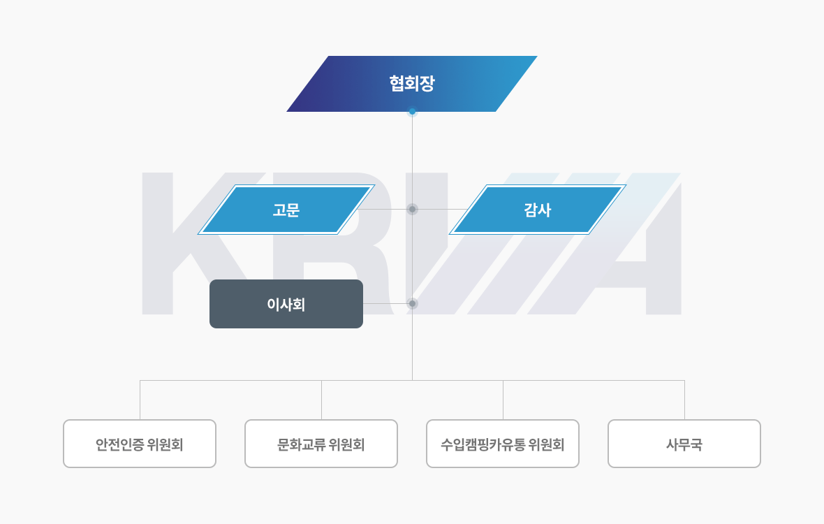 협회조직도